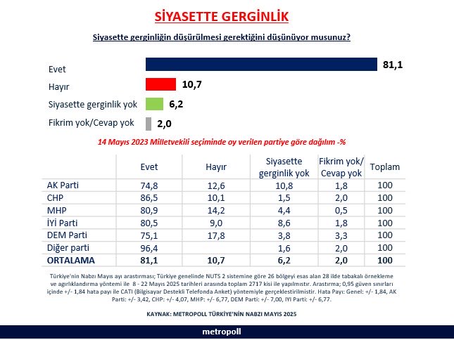 Toplum siyasetteki gerginliğin azaltılması gerektiğini düşünüyor. Bu konuda parti ayrımı olmaksızın  tüm seçmenler hemfikir.