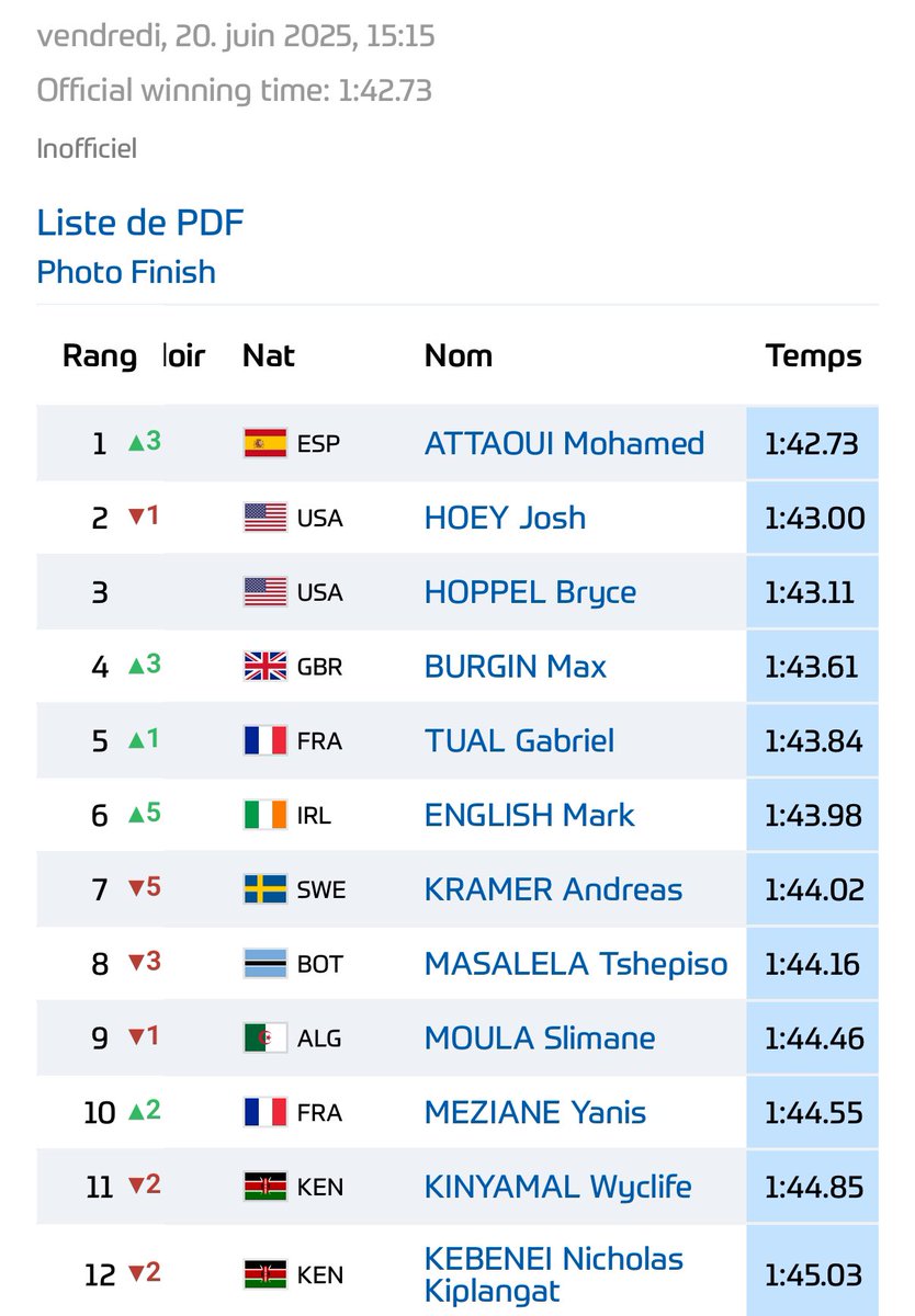 Global Athletics (@gamupdates) on Twitter photo Excellent races from <a href="/joshhoey21/">Josh hoey</a> and <a href="/BryceHoppel/">Bryce Hoppel</a> to take 2nd and 3rd in the men’s 800m in 1:43.00 and 1:43.11 at <a href="/MEETINGPARIS/">MEETING DE PARIS</a> !! Excellent races from <a href="/joshhoey21/">Josh hoey</a> and <a href="/BryceHoppel/">Bryce Hoppel</a> to take 2nd and 3rd in the men’s 800m in 1:43.00 and 1:43.11 at <a href="/MEETINGPARIS/">MEETING DE PARIS</a> !!