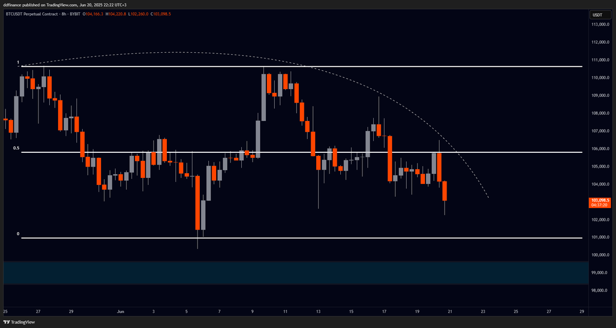 $BTC

Kripto marketin dinamikleri günden güne değişiyor, uluslararası savaşlar, ekonomik yaptırımlar, regülasyon çalışmaları ve daha fazlası..

Değişmeyen nadir şeylerden birisi.. Basit düşünün. RL seviyesinde şimdilik 1 temas var, yeni bir temas ardından EQ seviyesini ziyaret
