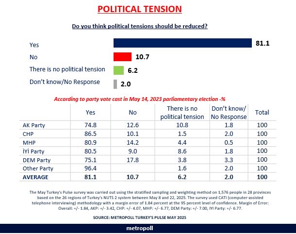 Society thinks that tension in politics should be reduced. All voters, regardless of party, agree on this issue.