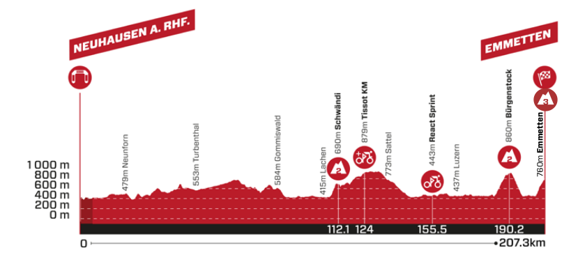 📍 Etapa 7 Tour de Suisse | #tds2025 #Tourdesuisse 🇨🇭 2.WWT

Horarios:           
🗓️ 21/06         
⏰ 12:00 - 16:45

Previa general: lepuncheur.com/2025/06/14/pre…