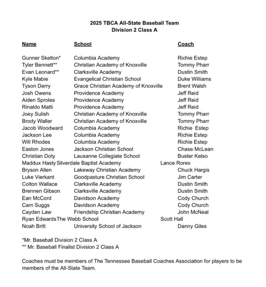 SBA Seahawk Baseball (@sbahsbaseball) on Twitter photo Big congrats to Maddux Hasty on making <a href="/TBCAorg/">Tennessee Baseball Coaches Association</a> All-State team! Big congrats to Maddux Hasty on making <a href="/TBCAorg/">Tennessee Baseball Coaches Association</a> All-State team!