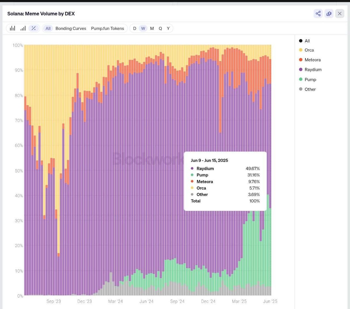 Meme volume looking good here

On Raydium