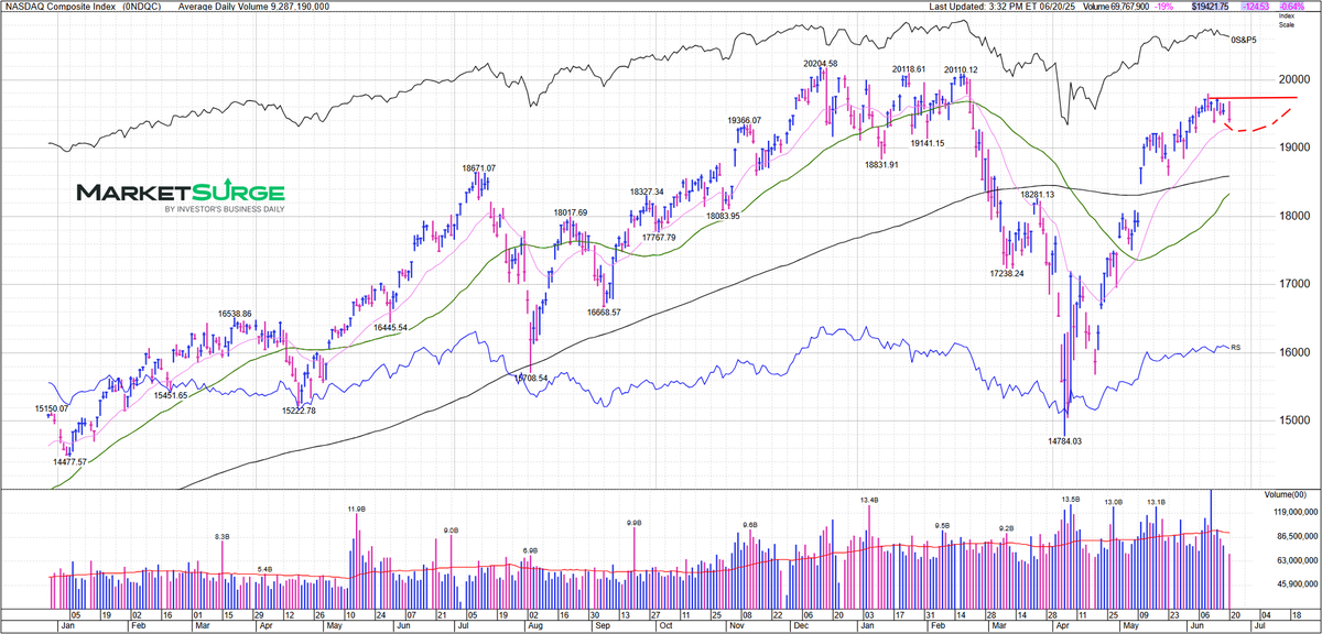 This could be a very normal area to put in a handle on the Nasdaq Composite. $SPY $QQQ I would say just watch the leaders to see if they pile up big violations to see if a pullback may be more than just this area to the 21ema. $RKLB $CRWV $CRCL have power! You got this 👊