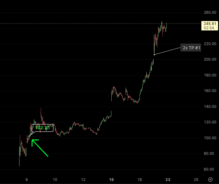 Jewbonacci's tweet photo. $CRCL I don't make a lot of calls as it's not my style.  I like to trade the middle and then sell or buy after inertia either accelerates or exhausts.  But this one was a little obvious.  Long-term hold but TP'ing along the way. https://t.co/iTfSWwrc3H