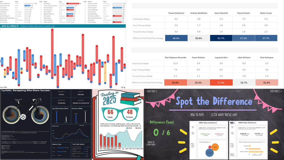 This week in the #DataFam Roundup: fresh vizzes, useful Tableau tips, and community highlights you won’t want to miss: tabsoft.co/4jT1iZv