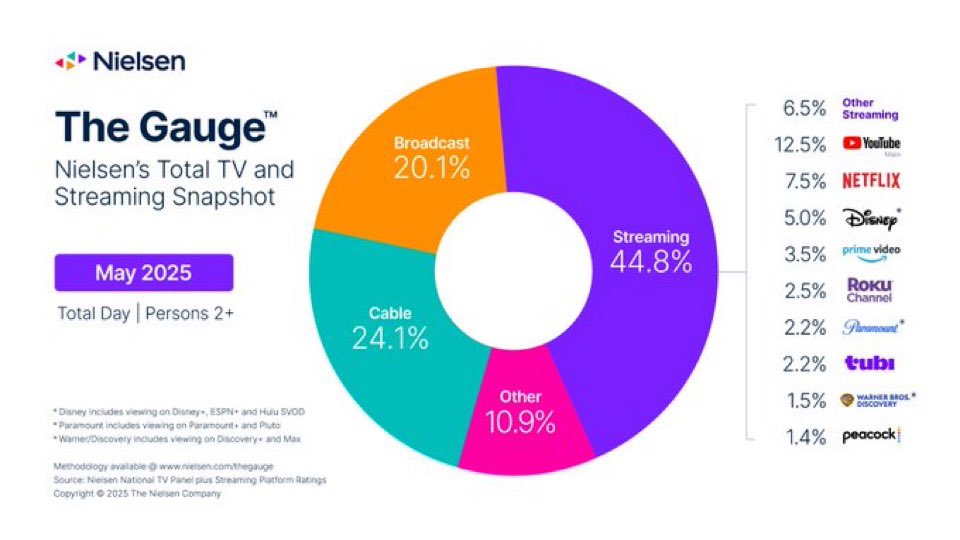 Nielsen Gauge May, 2025

US TV viewing share of tiny SVOD services.

In Other Streaming %:
Samsung TV+ 0.74%
Apple TV+ 0.32%
Crunchyroll 0.17%
Vizio 0.12%
Xumo 0.11%
ViX 0.09%
PBS Kids 0.07%
Twitch 0.06%
Starz 0.04%
Plex 0.04%
PBS 0.03%
Fandango 0.03%

nielsen.com/news-center/20…
