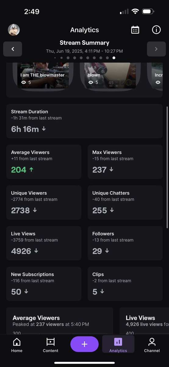 Still holding above 200 on multiplayer which is apparently “dead” for 6+ hours 🫣

And content isn’t doing as well this month, but streams are still booming and I couldn’t be more grateful for my community