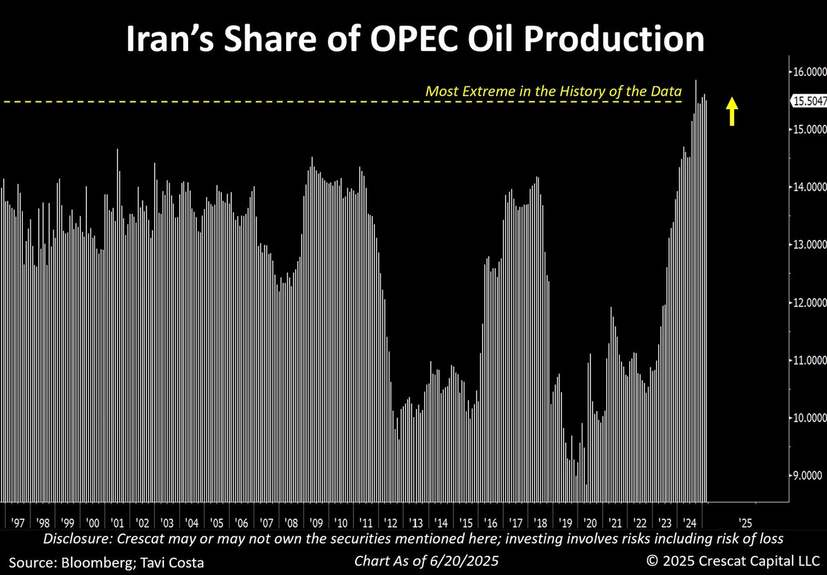 🚨 BREAKING: "Iran: la quota di produzione di petrolio nell'OPEC tocca un nuovo record"