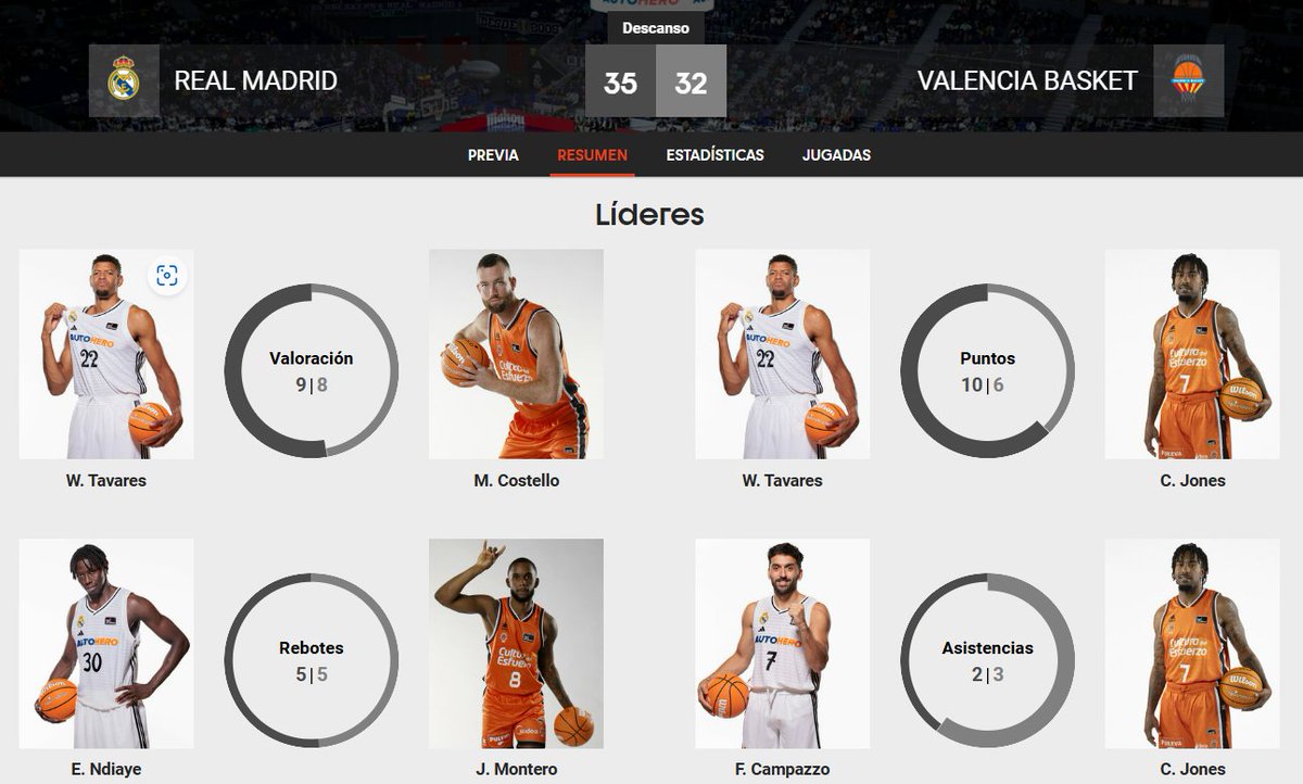 ACBCOM's tweet image. 📊 ¡Descanso! | #PlayoffLigaEndesa 

3⃣5⃣ @RMBaloncesto 
3⃣2⃣ @valenciabasket 

#ConectaConTuPasion