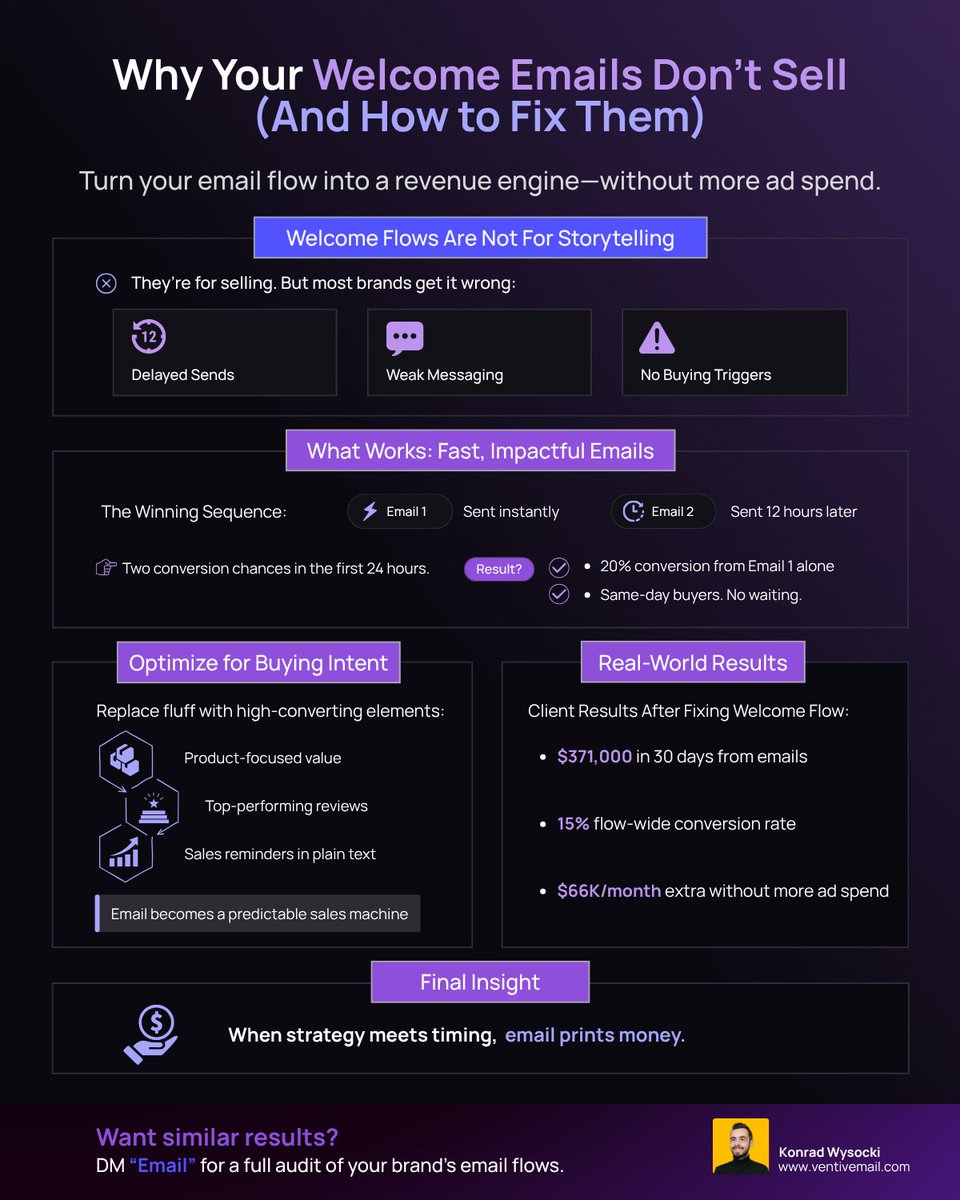 Welcome flows aren’t for storytelling. 

They’re for selling. Why?

Because your welcome flows are too slow, too soft, or just plain wrong.

We see it all the time: delayed sends, weak messaging, and no real reason to buy.

But when you fix that?

Email becomes a machine.

Our