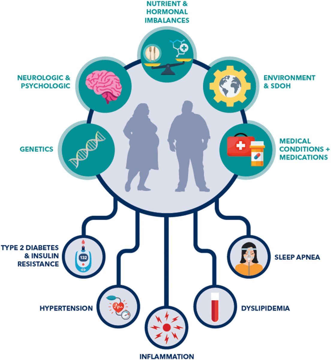 American College of Cardiology (@accintouch) on Twitter photo The ACC's newest Concise Clinical Guidance report provides a framework for clinicians to medically manage obesity using the "ever-expanding set of tools to assist patients in diagnosis, weight reduction, and CVD risk mitigation."
More: bit.ly/45yCyCr #JACC <a href="/JACCJournals/">JACC Journals</a> The ACC's newest Concise Clinical Guidance report provides a framework for clinicians to medically manage obesity using the "ever-expanding set of tools to assist patients in diagnosis, weight reduction, and CVD risk mitigation."
More: bit.ly/45yCyCr #JACC <a href="/JACCJournals/">JACC Journals</a>