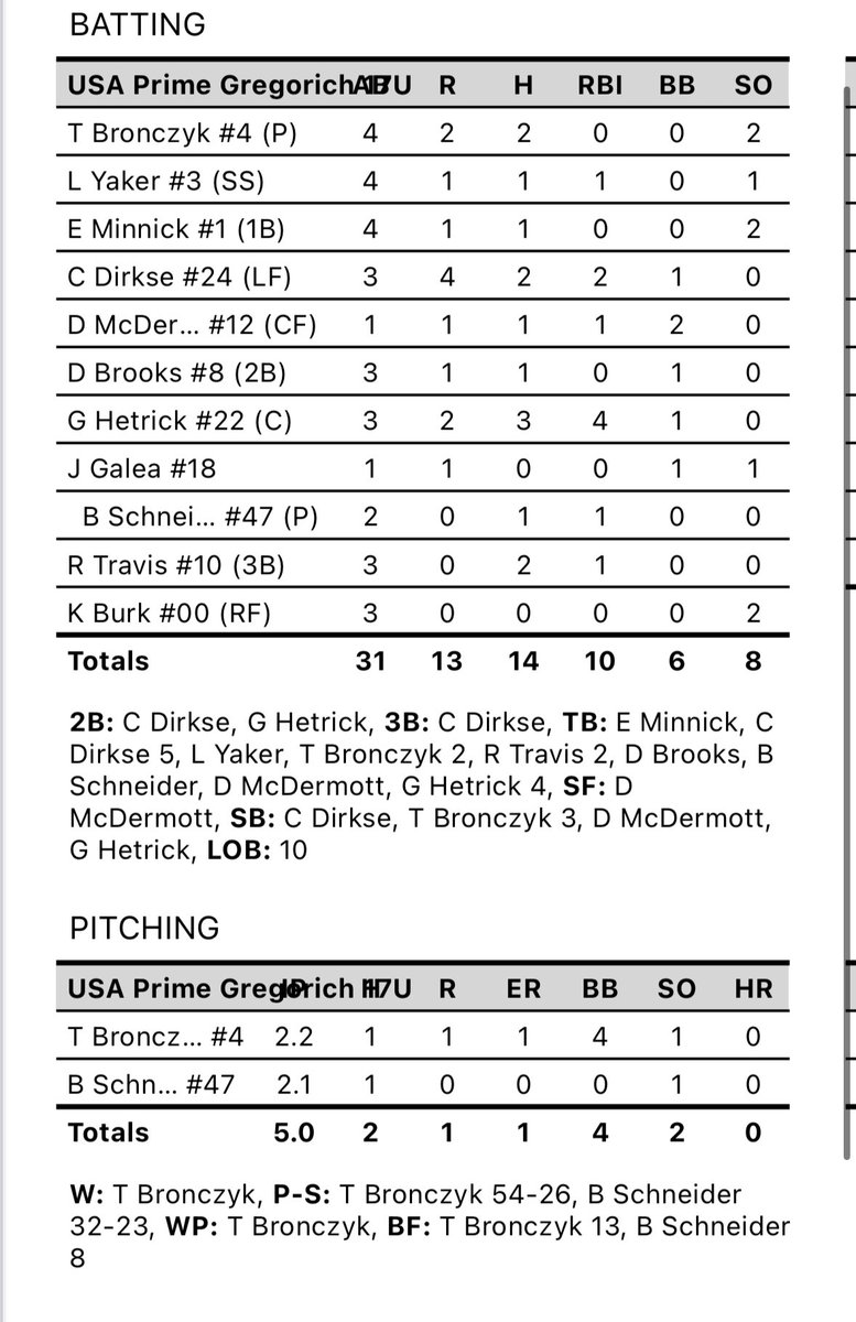 USA Prime MI 17u Exposure (@usapgregorich) on Twitter photo 🚨FINAL🚨
WIN 13-1
<a href="/TylerBronczyk/">Tyler Bronczyk</a> 2.2IP 1H 1ER 4BB 1SO
<a href="/blakeschneid28/">blakeschneider28</a> 2.1IP 1H 0ER 0BB 1SO
Up and down the lineup success at the plate!
Top hitters:
<a href="/Griffin_Hetrick/">Griffin Hetrick</a> 3-3 2B 2R 4RBI
<a href="/CarterDirkse/">Carter Dirkse</a> 2-3 2B 3B 4R 2RBI
Next Game 6:00pm Saline HS
<a href="/USAPrimeMI/">USA Prime Michigan Baseball & Softball</a>
<a href="/USAPrimeREC/">USA Prime MI - Recruiting</a> 🚨FINAL🚨
WIN 13-1
<a href="/TylerBronczyk/">Tyler Bronczyk</a> 2.2IP 1H 1ER 4BB 1SO
<a href="/blakeschneid28/">blakeschneider28</a> 2.1IP 1H 0ER 0BB 1SO
Up and down the lineup success at the plate!
Top hitters:
<a href="/Griffin_Hetrick/">Griffin Hetrick</a> 3-3 2B 2R 4RBI
<a href="/CarterDirkse/">Carter Dirkse</a> 2-3 2B 3B 4R 2RBI
Next Game 6:00pm Saline HS
<a href="/USAPrimeMI/">USA Prime Michigan Baseball & Softball</a>
<a href="/USAPrimeREC/">USA Prime MI - Recruiting</a>