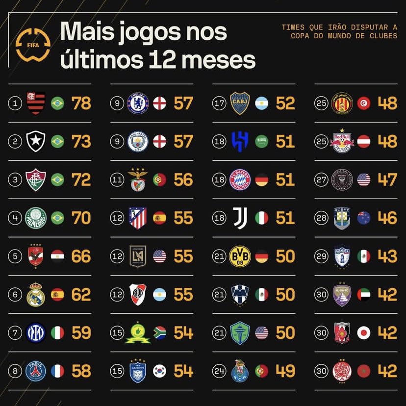 Flamengo played 78 games in the last 12 months. Chelsea 57. Don’t give me any excuses.