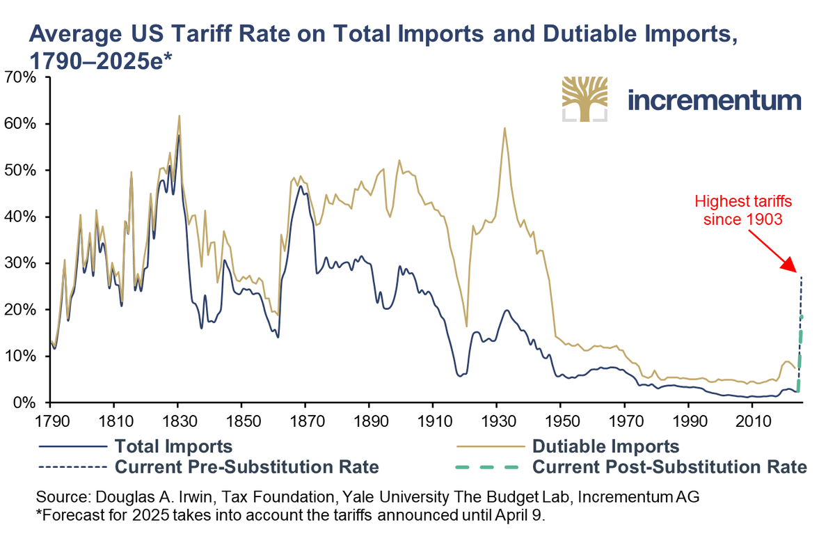 💣🇺🇸 Upon Liberation Day, the average tariff rate was expected to reach 27%! This stance smashed any logic of reciprocity.

🤝 Of course, we all know now this "all sticks and no carrots" approach was just part of the Art of the (Trade) Deal!
#TradeWar #Protectionism #IGWT25