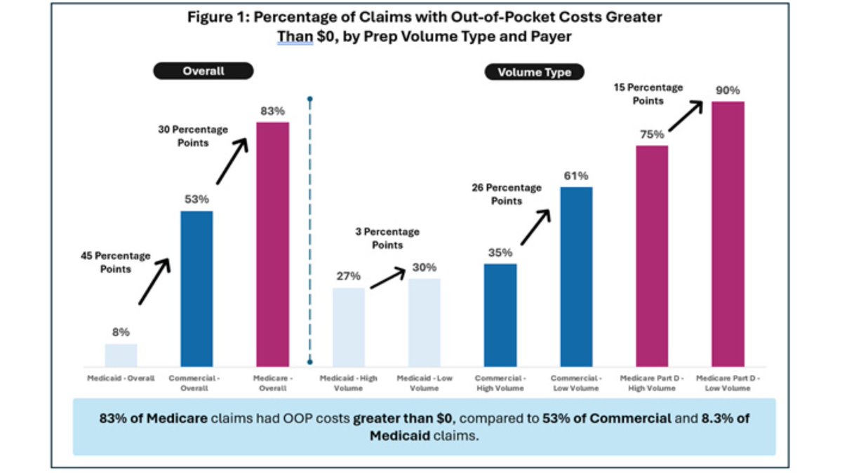 American Gastroenterological Association (AGA) (@amergastroassn) on Twitter photo New <a href="/AGA_Gastro/">Gastroenterology</a> study: Many insured patients still pay out-of-pocket for colonoscopy prep β despite federal coverage mandates.
Read more here: ow.ly/SLQI50We7V0
#GItwitter #ColorectalCancer New <a href="/AGA_Gastro/">Gastroenterology</a> study: Many insured patients still pay out-of-pocket for colonoscopy prep β despite federal coverage mandates.
Read more here: ow.ly/SLQI50We7V0
#GItwitter #ColorectalCancer