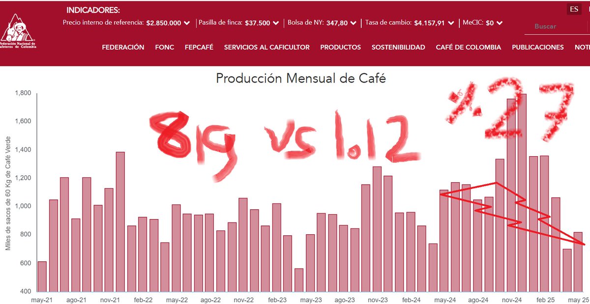 Maja Wallengren (@spillingthebean) on Twitter photo *BREAKING #KC: May #coffee production SHARPLY DOWN in Colombia by 27% to 819K bags from 1.12M bags in the same month last year as predicted would happen by <a href="/SpillingTheBean/">Maja Wallengren</a> as the ONLY analyst in the world and adding to growing woes for the pro-bear camp as stocks are near-gone!! *BREAKING #KC: May #coffee production SHARPLY DOWN in Colombia by 27% to 819K bags from 1.12M bags in the same month last year as predicted would happen by <a href="/SpillingTheBean/">Maja Wallengren</a> as the ONLY analyst in the world and adding to growing woes for the pro-bear camp as stocks are near-gone!!