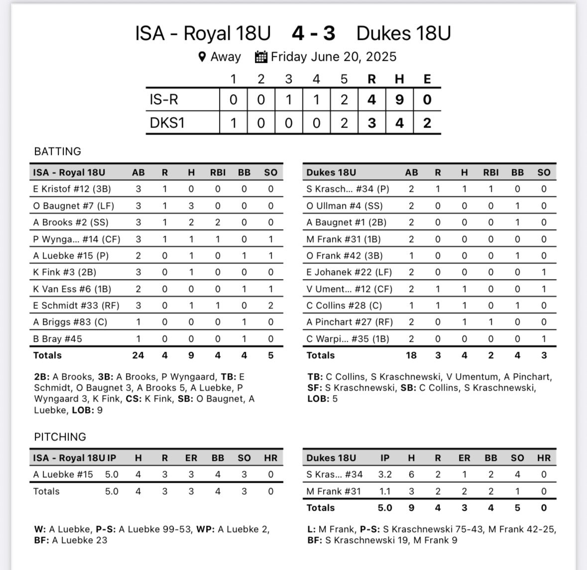 ISA 18u Royal SB starts the weekend off strong winning a close one. <a href="/ImpactSportsGB/">Impact Sports Academy</a> 

<a href="/AmayaBrooks28/">Amaya Brooks 2026</a> 2X3  2RBI  2B  3B

<a href="/OBaugnet/">Olivia Baugnet</a>  3X3

<a href="/AddisonLuebke/">Addison Luebke</a> solid on the mound