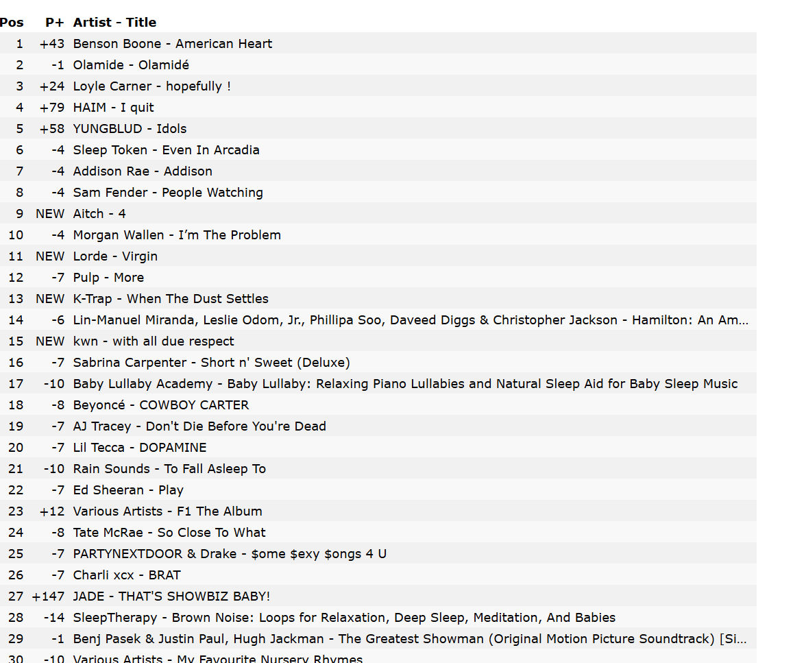 0T3JadeLM's tweet photo. NOW 27. Let's go for top 20 before the release of the album! https://t.co/9KLmQZc67r