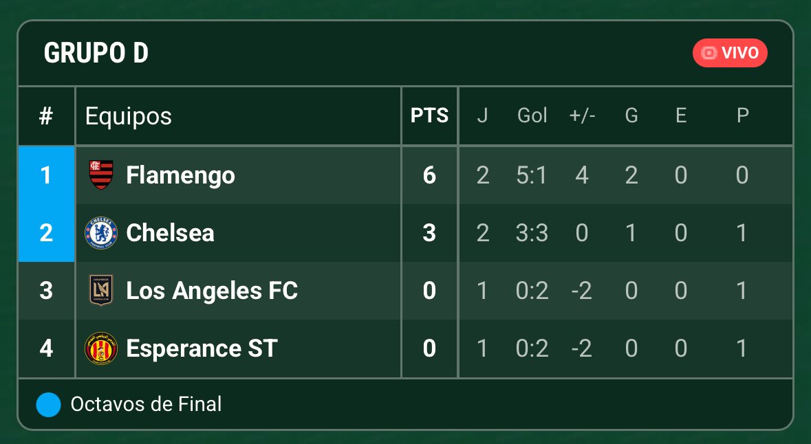 Flamengo es el LÍDER del Grupo D.