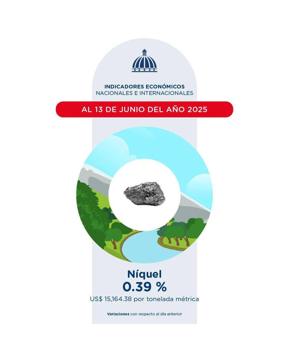 El @EconomiaRD informa que al 13 de junio el precio del petróleo WTI subió 7.26 %, cotizándose en US$72.98 por barril. Consulta el resumen económico al 16 de junio de 2025. #SomosEconomía #PetróleoWTI

🔗mepyd.gob.do/ministerio-de-…