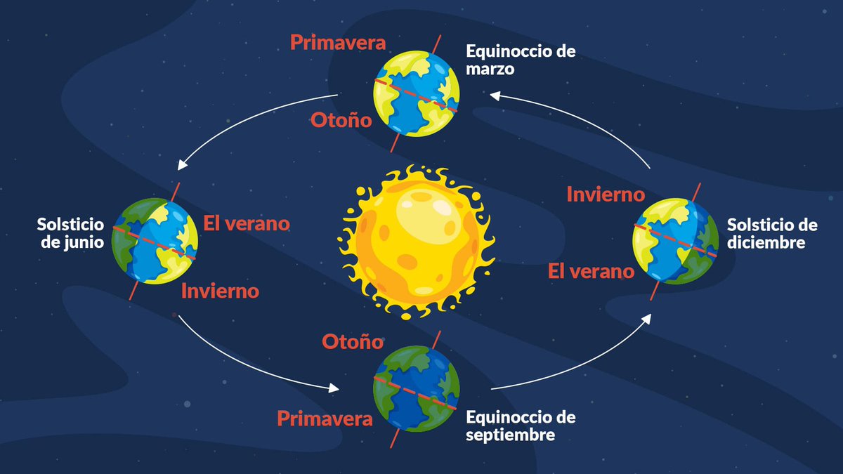 Hoy a las 7:42 PM (PT) ocurrirá el #solsticio de junio marcando el inicio del #verano astronómico en el hemisferio norte. 

• En el sur iniciará el #invierno astronómico. 

#CAwx #Solstice