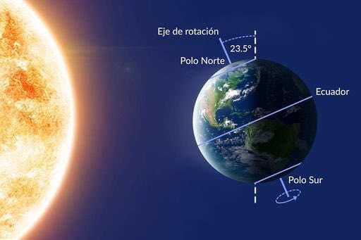 Las estaciones astronómicas están relacionadas con el eje de rotación de la Tierra.

• Cuando ocurren el solsticio de junio el eje de rotación está más inclinado hacia el Sol = MÁS HORAS DE LUZ SOLAR 
 
#CAwx #Solstice