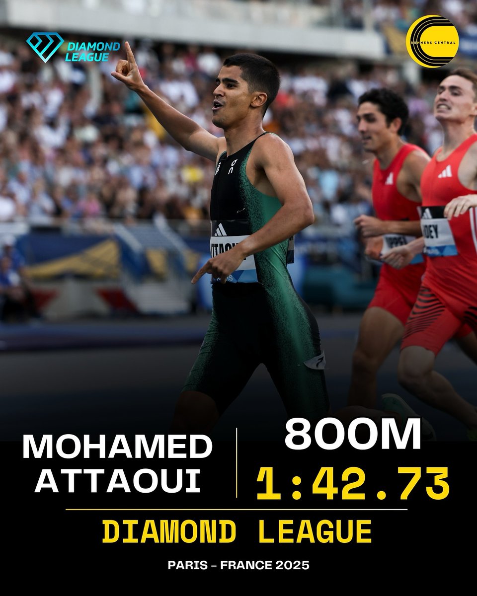 ¡ATTAOUI GANA EN PARÍS! 

El Torrelaveguense Mohamed Attaoui se lleva la victoria en los 800 metros de la Diamond League de París con la mejor marca mundial de la temporada.

Una gran final y dejar claro que Torrelavega se mueve... rápido. Muy rápido.