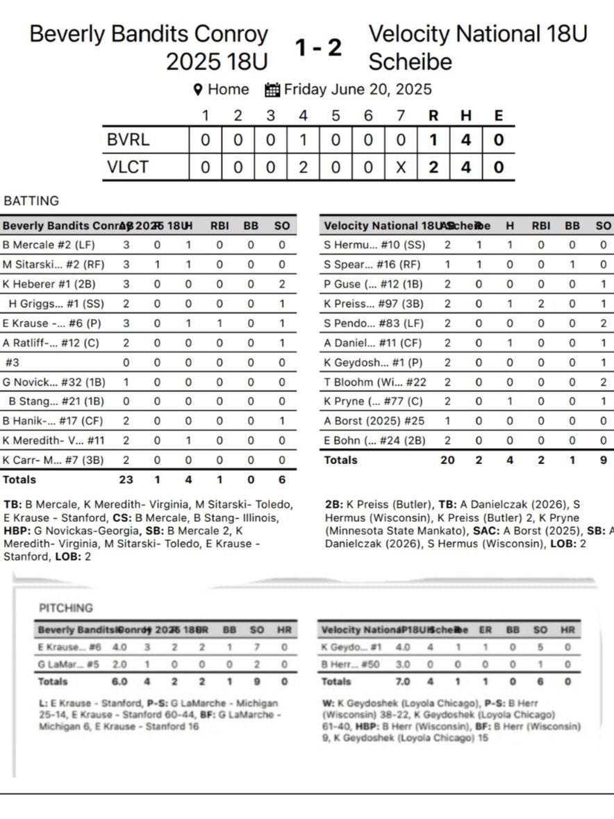 Velocity Performance Training (@velocity_gb) on Twitter photo 18u National gets a win to open pool play. Our girls cement their status as one of the best teams in the country.  #TrainWithVelocity 18u National gets a win to open pool play. Our girls cement their status as one of the best teams in the country.  #TrainWithVelocity