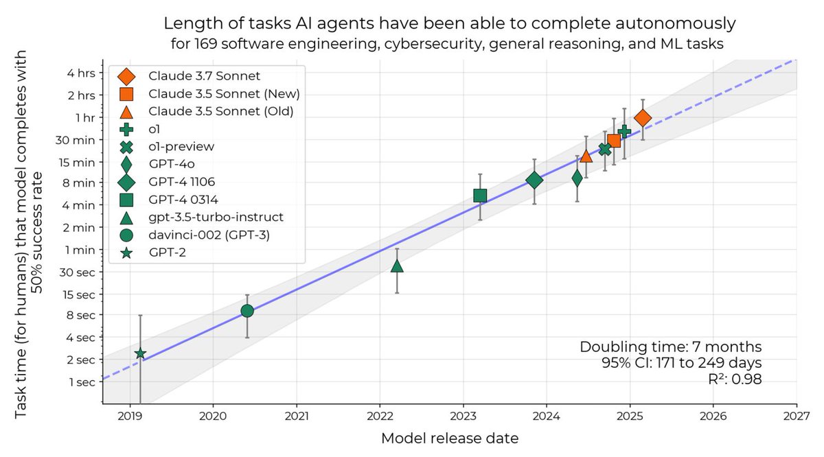 🤔 Is there a Half-Life for the Success Rates of AI Agents? — Toby Ord 

A recent study shows that AI agents have an exponentially declining success rate as task duration increases, suggesting each agent can be characterized by a "half-life" of performance. While agents can