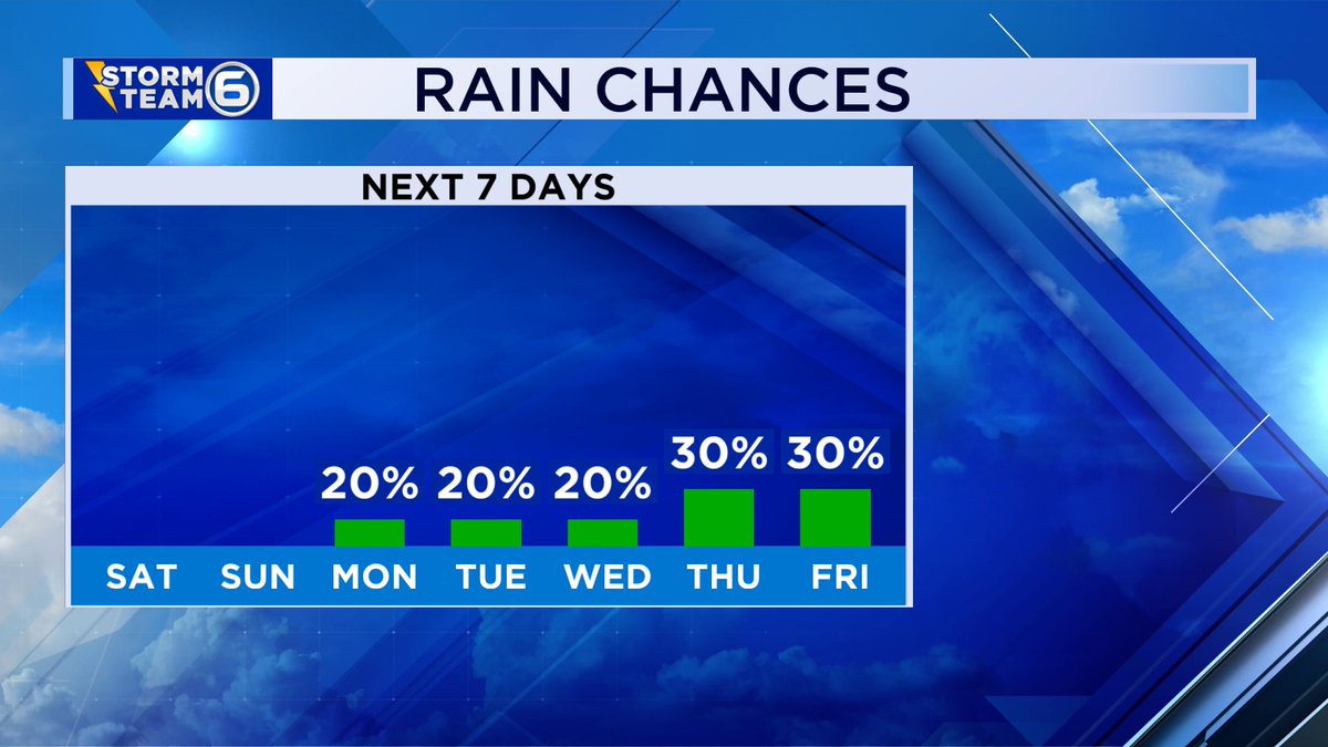 *FRI AFT 6/20/25*
-We will see more sunshine SAT and SUN, but we will warm up
-The heat AND humidity build next week with triple digit Heat Index Values
-Rain chances remain limited until late next week
-The "above average" temperatures trend looks to linger the rest of the month
