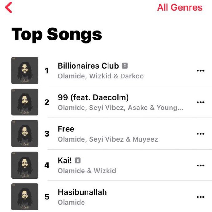 “Billionaires Club” rises to #1 (+1) on Apple Music top songs chart Nigeria 🇳🇬 

“Kai!” rises to #4 (+1) Pk #2