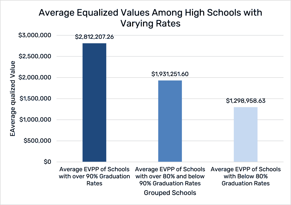 fairfundingnh's tweet image. What's something NH high schools with high graduation rates have in common? On average they have more property wealth than schools with lower rates. This trend shows how our school funding system hurts communities with lower property values. Read more: fairfundingnh.org/graduation-rat…