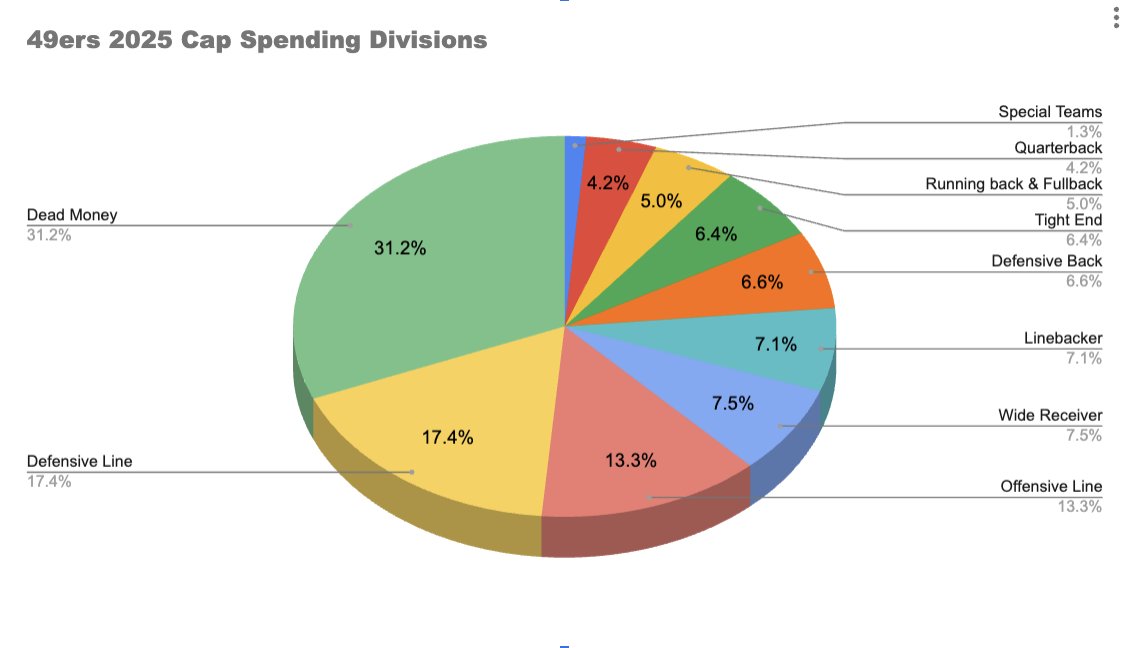 Remarkably, 49ers are near the very top of cash spend while having the 2nd-most cap space in the NFL. That's made even more remarkable by their decision to shoulder so much dead money this year.

We're seeing some unprecedented $ stuff. wrote about it: sfstandard.com/2025/06/20/49e…
