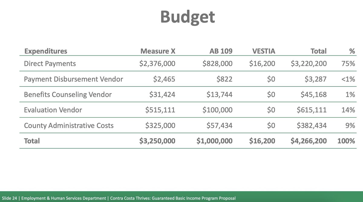 The idea of "Guaranteed Basic Income" is still out there.
Contra Costa County Board of Supervisors vote 6/24/2025 to initiate a pilot program for 170 recipients.
contra-costa.legistar.com/LegislationDet…
Total cost: $4,266,200