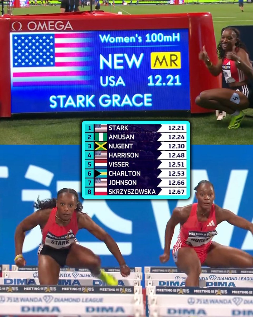 🇺🇸Grace Stark now 5th in WORLD HISTORY with a 12.21 meet record in the Paris Diamond League 100m hurdles! #ParisDL