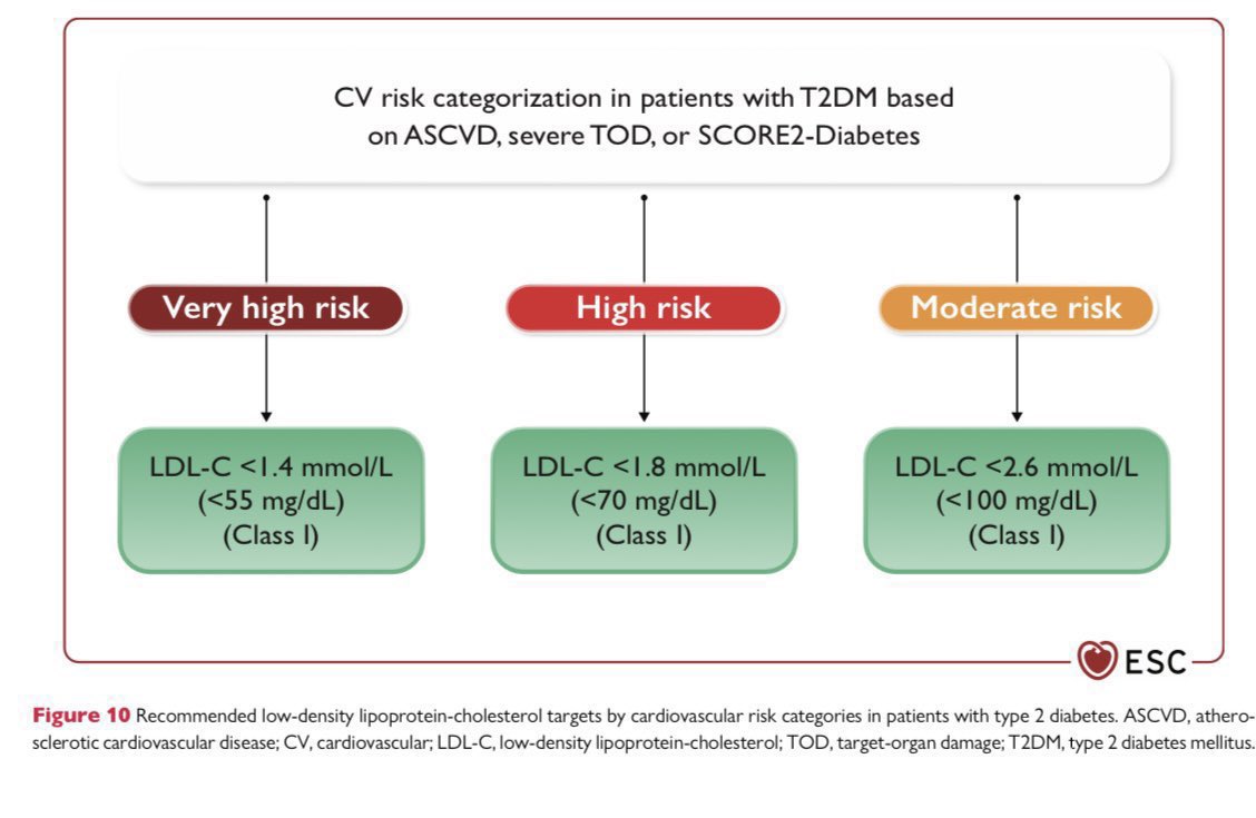 🔴 تكمن خطورة داء السكري عند الإصابة بالمضاعفات التي قد تظهر القلق والخوف عند المرضى أو أقاربهم لذلك خطة العلاج للمرضى داء السكري من النوع الثاني والذي يشكل ٩٠٪ من حالات الإصابة بمرض السكري يجب أن تشمل بالإضافة إلى التحكم بمستويات السكر علاج أرتفاع ضغط الدم وأرتفاع الكوليسترول