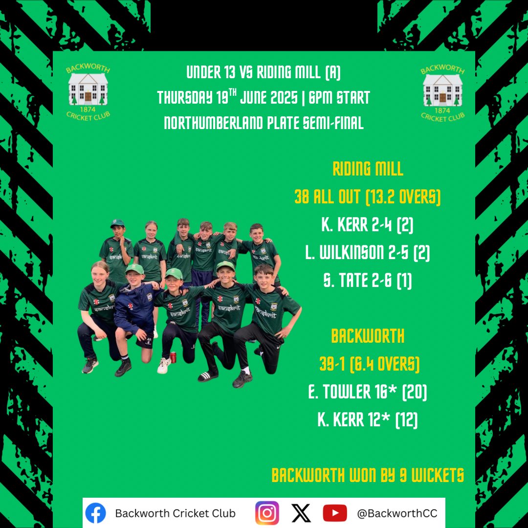 Our Under-13s put in a clinical performance to beat Riding Mill in last night’s semi-final. They will now face the winners of South North v Tynedale in the final on 4th July! Well done everyone! 🙌🏽