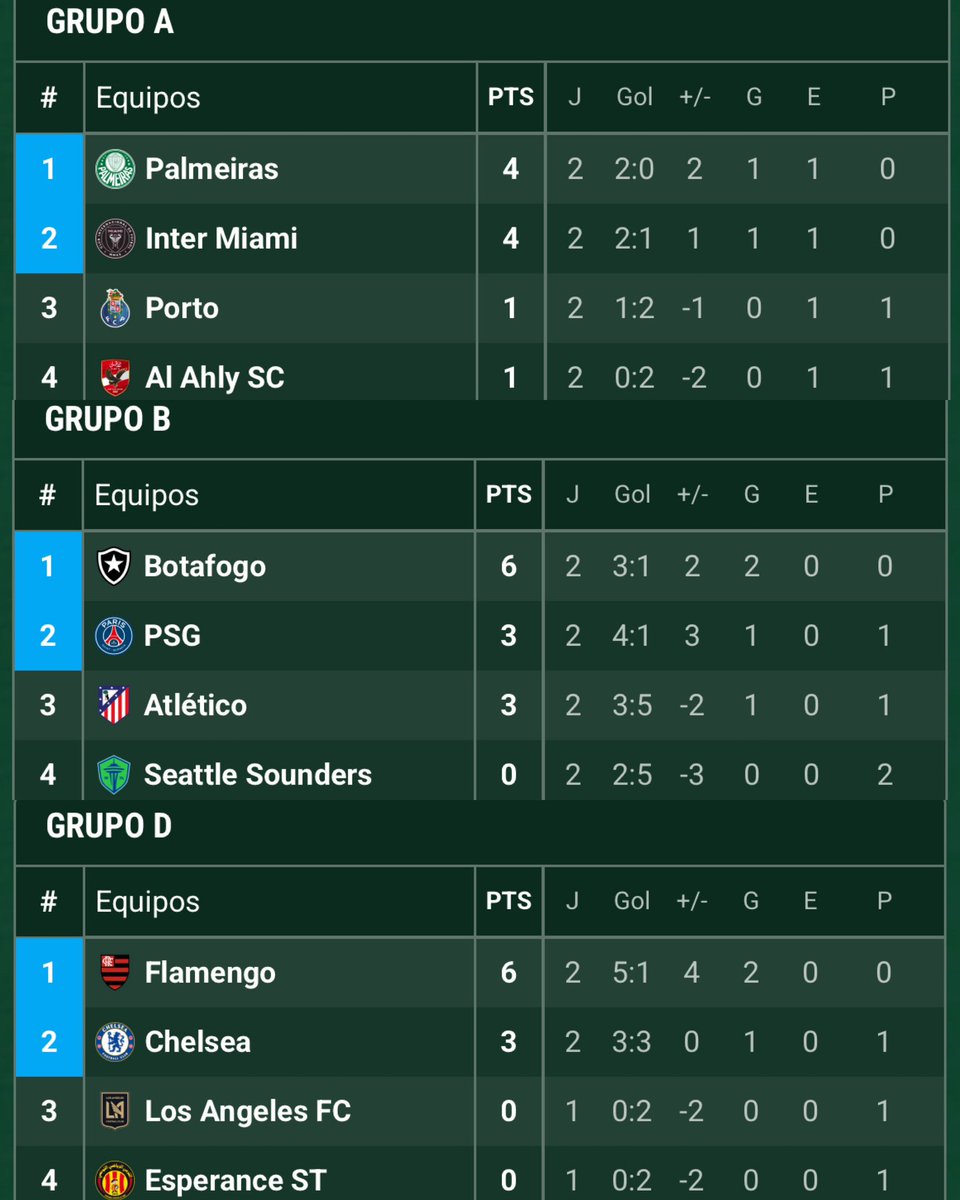 Los equipos brasileños son punteros en sus grupos.