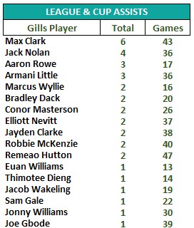 Max Clark provided the most assists with 6 from his 43 games and Jack Nolan was next with 4. 
Aaron Rowe managed 3 in his 17 games.