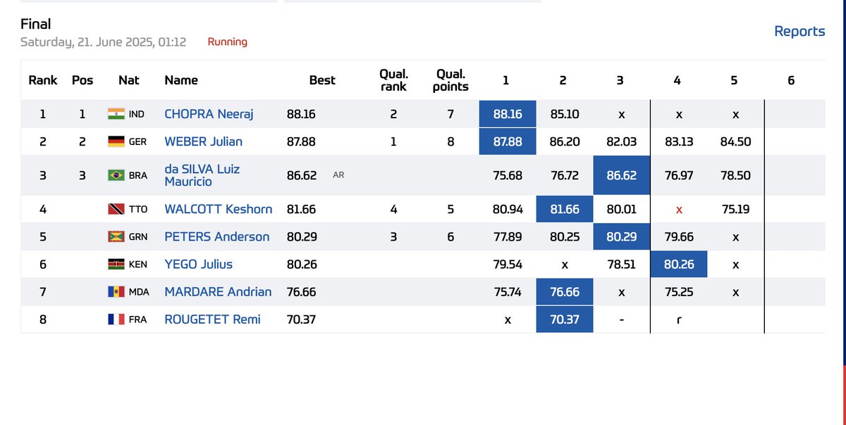 #ParisDL #DiamondLeague 

We have our Top 3 for the sixth &amp; final attempts. 

Neeraj Chopra, Julian Weber, Luiz Mauricio da Silva in that order for the 6th throws. 

indianexpress.com/article/sports…