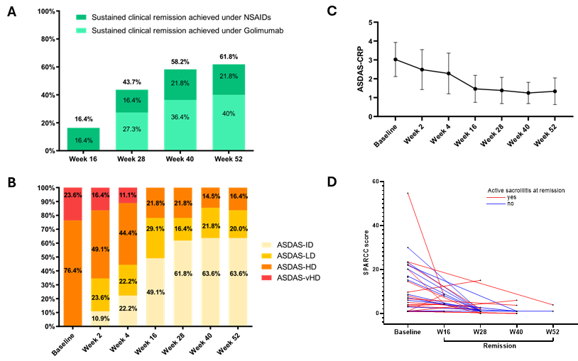 ACR_Journals (@acr_journals) on Twitter photo Open-label trial assessed rapid escalation to golimumab (TNFi) in early axSpA gut inflammation. 73% of patients required escalation, of whom 55% achieved sustained remission. 78% of patients who discontinued treatment had disease relapse within 1 year
A&R
doi.org/10.1002/art.43… Open-label trial assessed rapid escalation to golimumab (TNFi) in early axSpA gut inflammation. 73% of patients required escalation, of whom 55% achieved sustained remission. 78% of patients who discontinued treatment had disease relapse within 1 year
A&R
doi.org/10.1002/art.43…