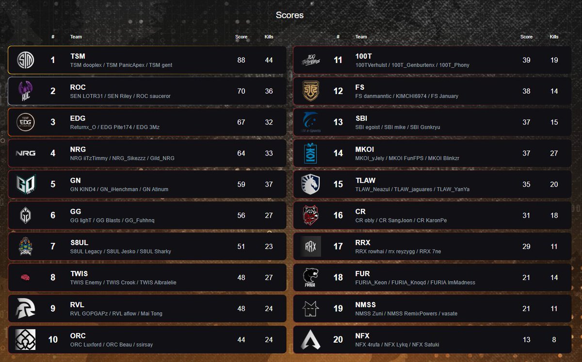 Oversight Esports (@oversightesport) on Twitter photo π₯ <a href="/TSM/">TSM</a> 
π₯ <a href="/esports_ROC/">ROC Esports π¦
</a> 
π₯ <a href="/EDG_Edward/">Edward Gaming</a> π₯ <a href="/TSM/">TSM</a> 
π₯ <a href="/esports_ROC/">ROC Esports π¦
</a> 
π₯ <a href="/EDG_Edward/">Edward Gaming</a>