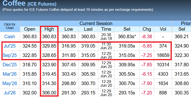 MARKET WATCH #KC: Active September Arabica #coffee prices opened higher Friday and surged to an intraday high of $3.2865 on fresh buying from FOMOs trying to get a piuece of the biggest rally in coffee in HISTORY before the rally lost steam and specs and profit taking at origin
