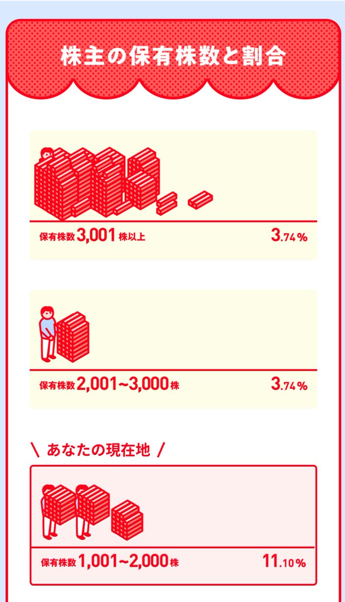 カブアンド、いちお、上位20%くらいの保有株数にはなってるみたい
