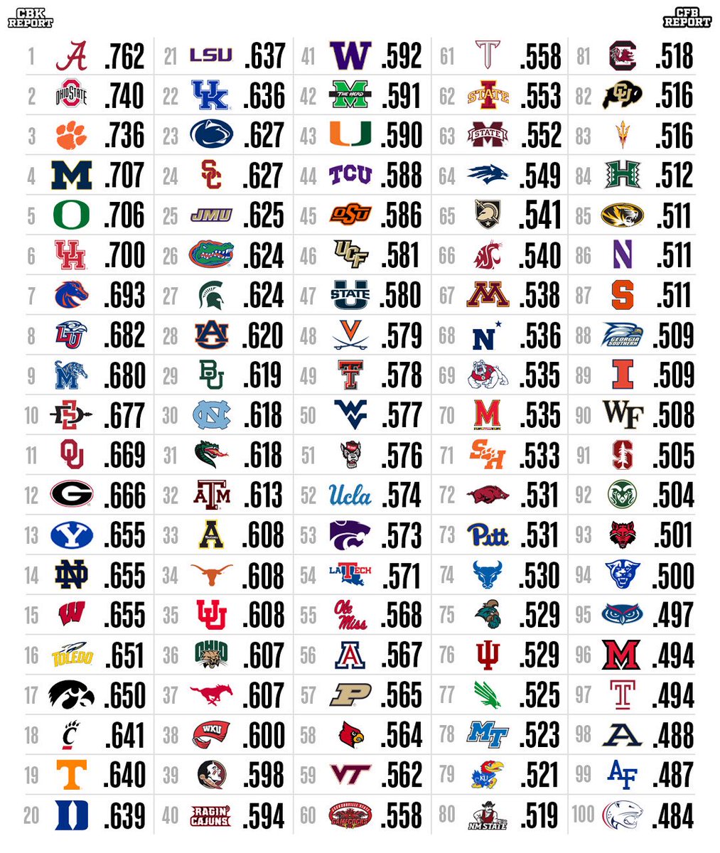 Top Programs by Combined Football and Basketball Win Percentage — Last 10 Seasons 🏀🏈