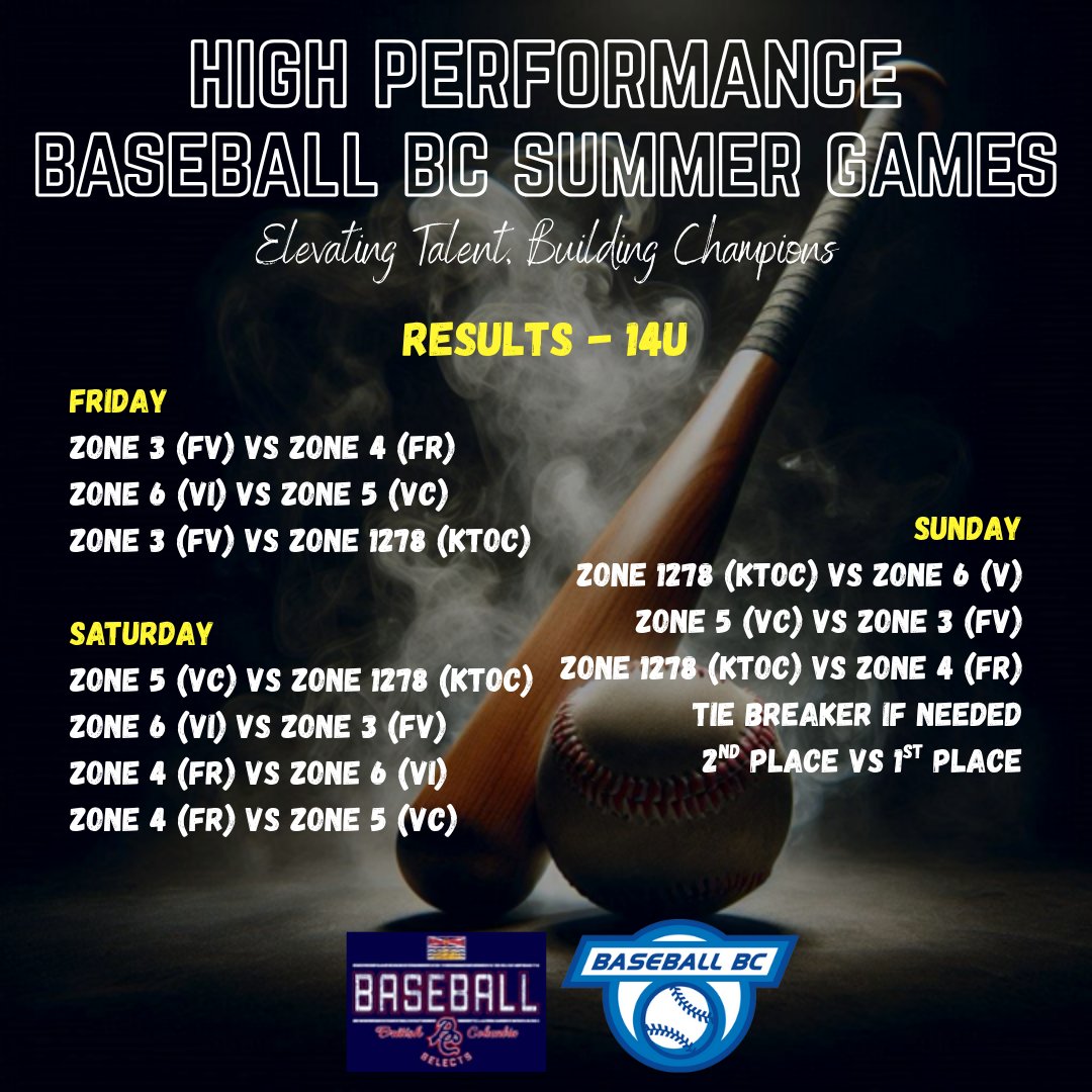 Results from the Baseball BC Summer Games in Chilliwack are starting to come in.

Results will be posted through the day.  For the most up to date results and schedule, see tinyurl.com/48vuyn82