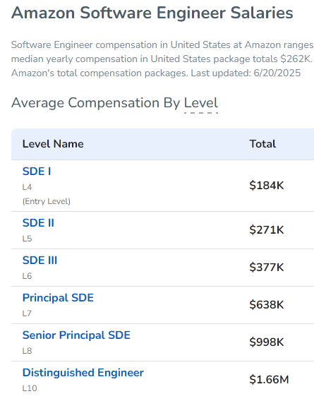 how much do I need to make to be a distinguished tarder