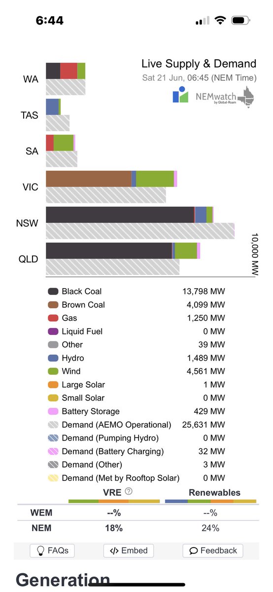 LofayPeter's tweet image. Good morning Australia 6-45 am AEST 21 June 2025

Variable Renewable Energy is not supplying 82.09% of your current electricity needs ( 25.66 GW)
@AlboMP @PMalinauskasMP @LilyDAmbrosioMP @Mon4Kooyong #auspol
