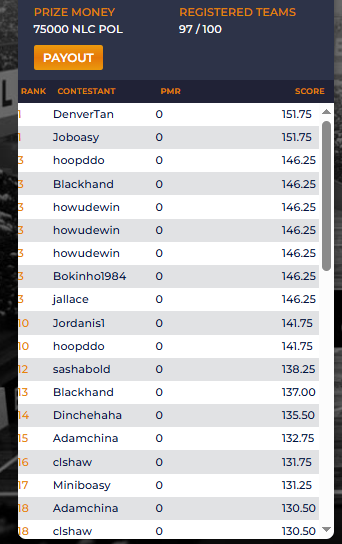 DenverTan wins again! and Joboasy tied for this win. Last game will be for 100K. Nice tie for 3rd. Lets go! MLB will soon be live so we can continue the DFS NoLimit party. Congratulations! #dfs #altcoins play at nocostfantasysports.com #NBAFinals